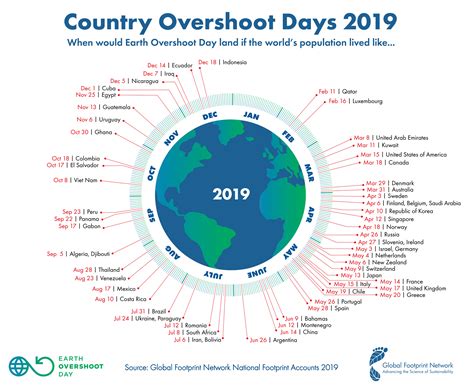 earth overshoot day calculator